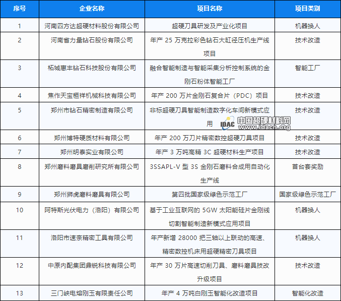*高1000万元!十三个磨料磨具项目获2020年先进制造业发展专项资金支持